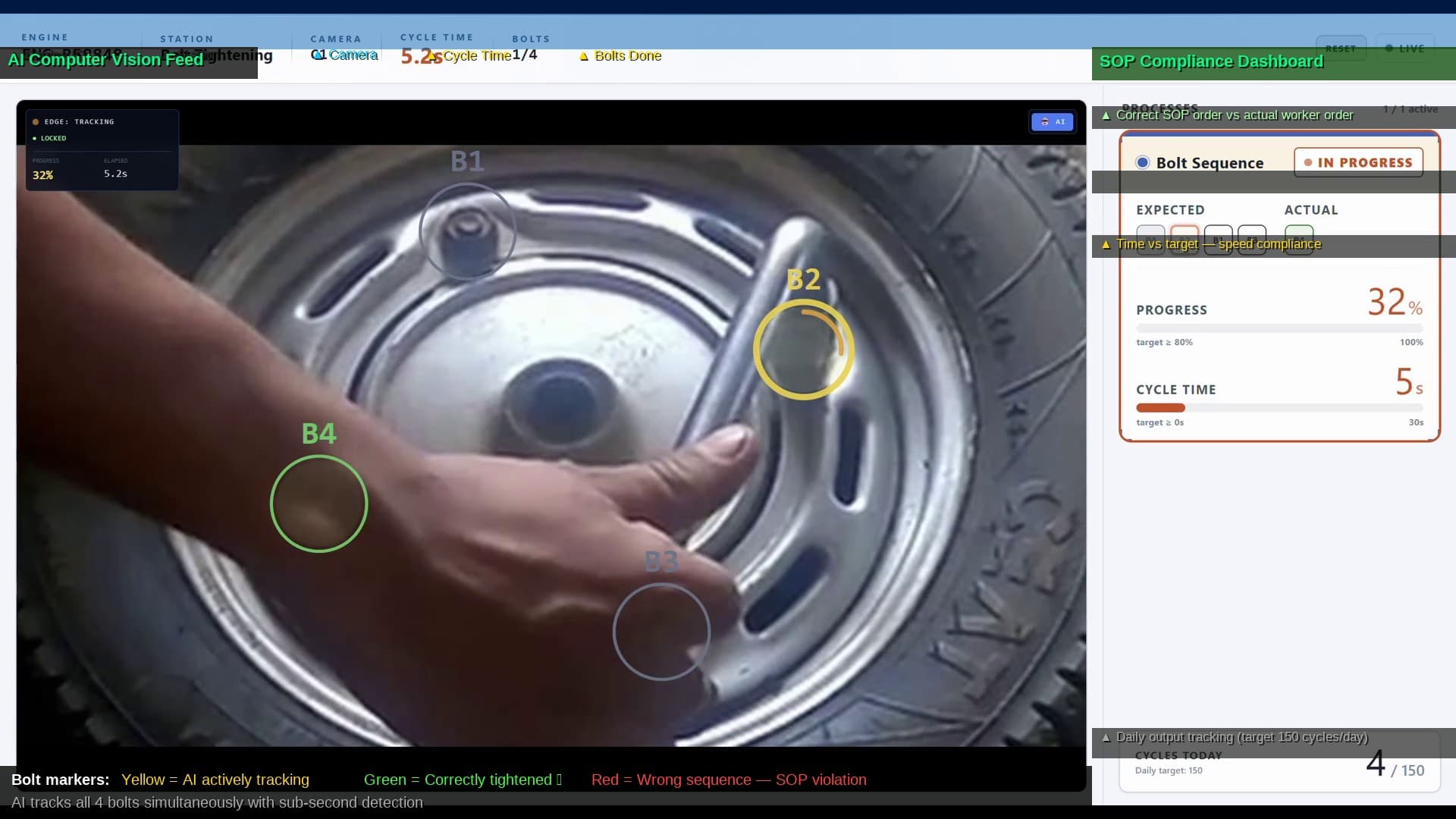 AI Supervisor demo UI showing bolt tracking and the SOP compliance dashboard during tightening.